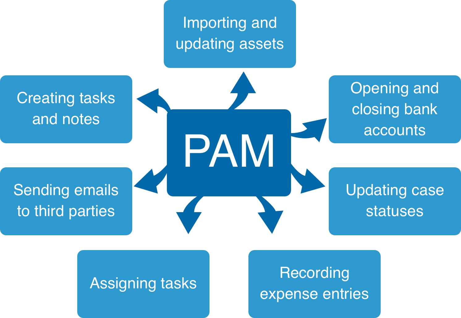 About PAM TrusteSolutions